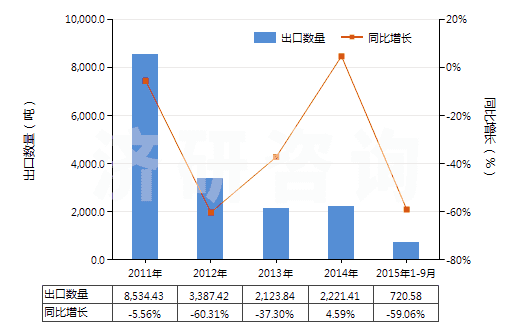 2011-2015年9月中國(guó)工業(yè)用脂肪醇(HS38237000)出口量及增速統(tǒng)計(jì)